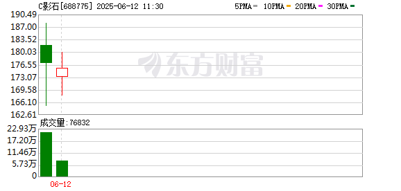 配资低息炒股配资门户 影石创新暴涨近300%！中一签大赚7万元