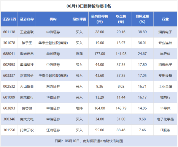 股票配资app下载 工业富联目标涨幅近40%，莱特光电等获“买入”评级丨券商评级观察